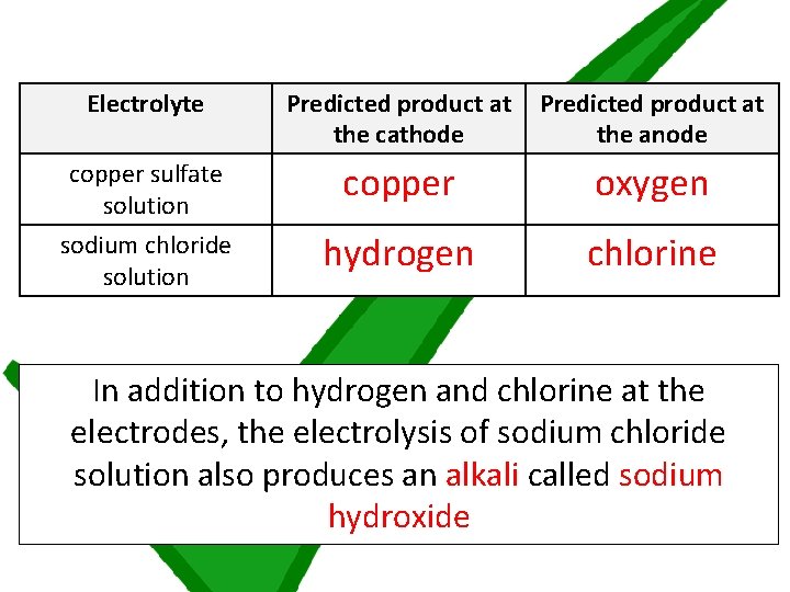 Electrolyte Predicted product at the cathode Predicted product at the anode copper sulfate solution