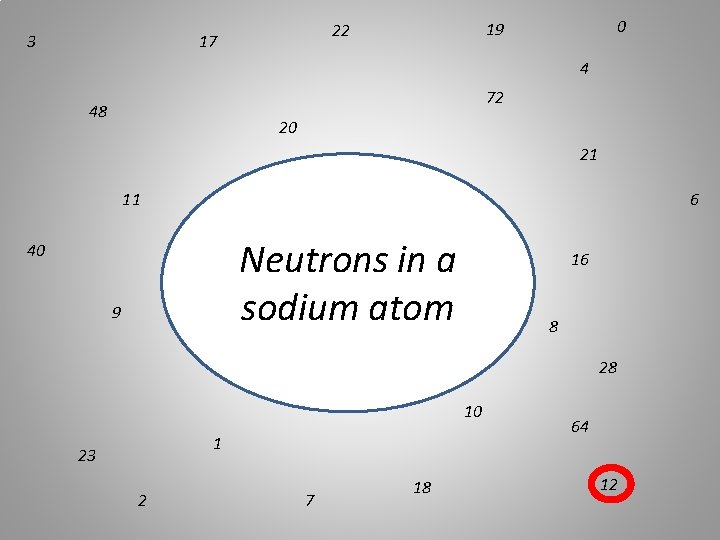 3 0 19 22 17 4 72 48 20 21 11 6 Neutrons in