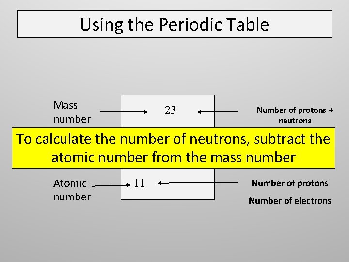 Using the Periodic Table Mass number 23 Na Number of protons + neutrons To