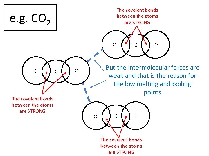 The covalent bonds between the atoms are STRONG e. g. CO 2 O O