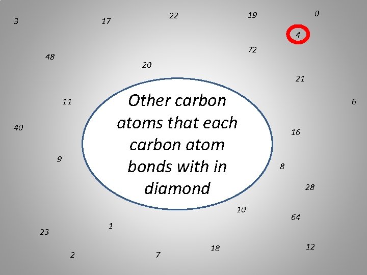 3 0 19 22 17 4 72 48 20 21 Other carbon atoms that