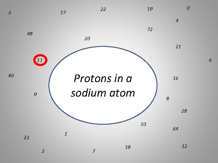 3 0 19 22 17 4 72 48 20 21 11 6 Protons in