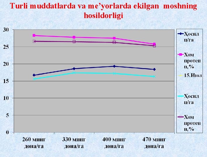 Turli muddatlarda va me’yorlarda ekilgan moshning hosildorligi 