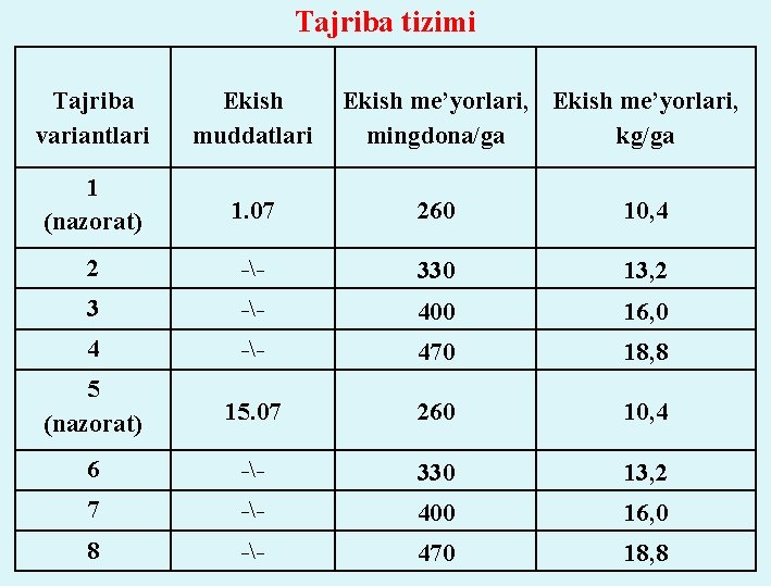 Tajriba tizimi Tajriba variantlari Ekish muddatlari Ekish me’yorlari, mingdona/ga kg/ga 1 (nazorat) 1. 07