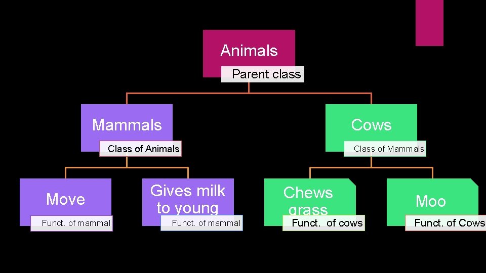 Animals Parent class Mammals Cows Class of Animals Move Funct. of mammal Gives milk