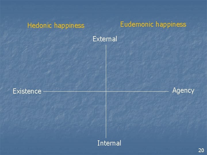 Eudemonic happiness Hedonic happiness External Agency Existence Internal 20 