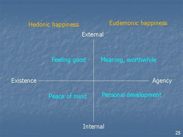 Eudemonic happiness Hedonic happiness External Feeling good Meaning, worthwhile Existence Agency Peace of mind