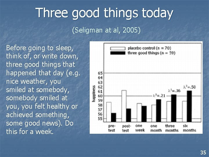 Three good things today (Seligman at al, 2005) Before going to sleep, think of,