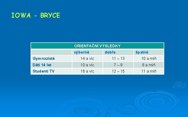 IOWA - BRYCE ORIENTAČNÍ VÝSLEDKY výborně dobře špatně Gymnazisté 14 a víc 11 –