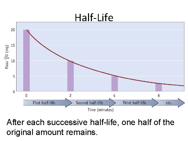 Half-Life After each successive half-life, one half of the original amount remains. 