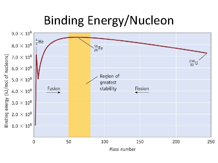 Binding Energy/Nucleon  Binding Energy/Nucleon