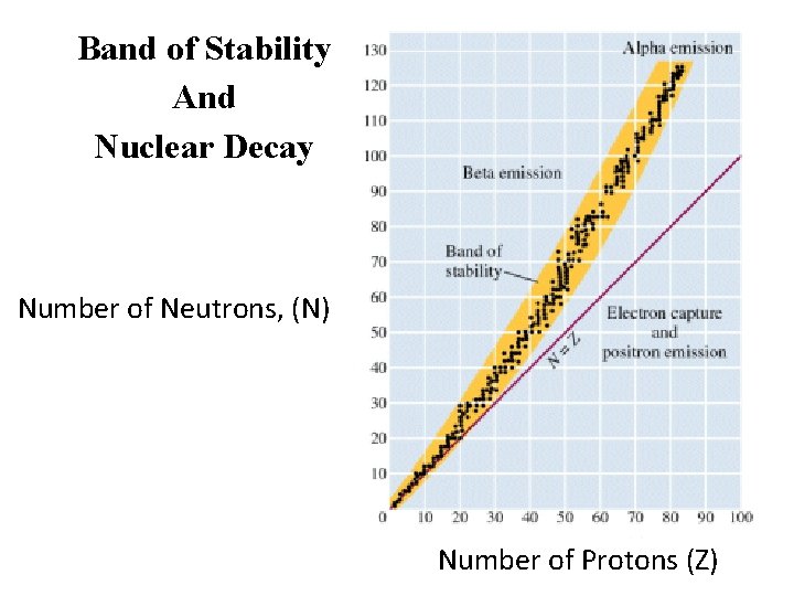 Band of Stability And Nuclear Decay Number of Neutrons, (N) Number of Protons (Z) Band of Stability And Nuclear Decay Number of Neutrons, (N) Number of Protons (Z)
