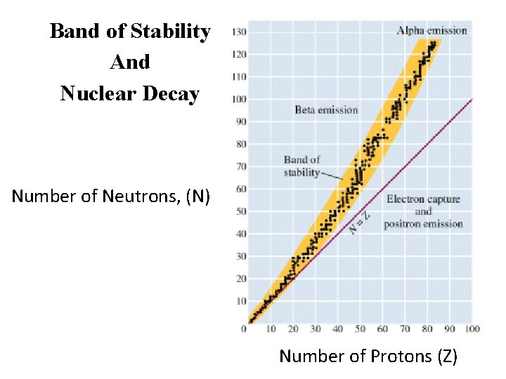 Band of Stability And Nuclear Decay Number of Neutrons, (N) Number of Protons (Z)