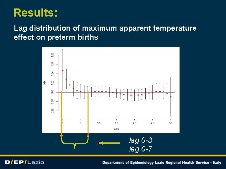 Results: Lag distribution of maximum apparent temperature effect on preterm births lag 0 -3