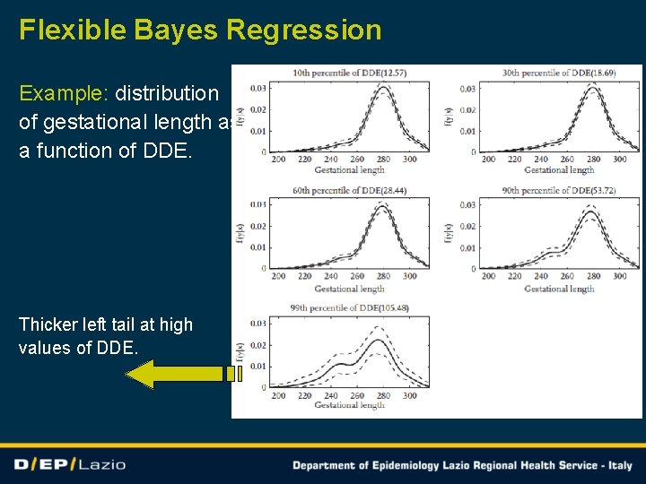 Flexible Bayes Regression Example: distribution of gestational length as a function of DDE. Thicker