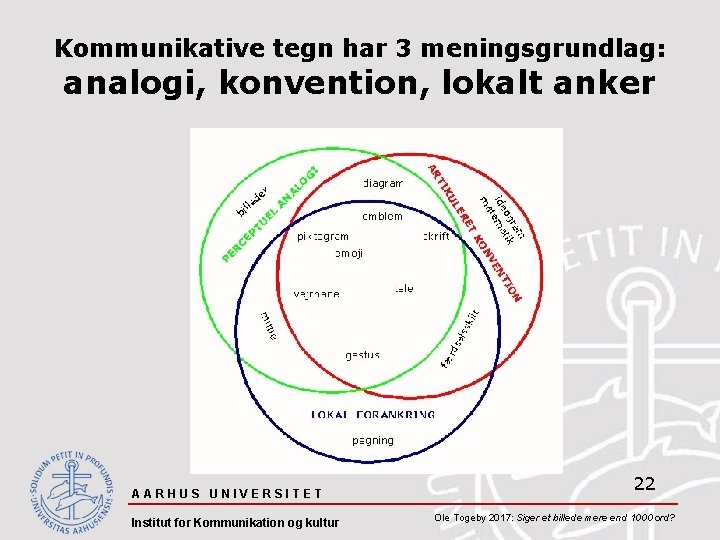 Kommunikative tegn har 3 meningsgrundlag: analogi, konvention, lokalt anker AARHUS UNIVERSITET Institut for Kommunikation