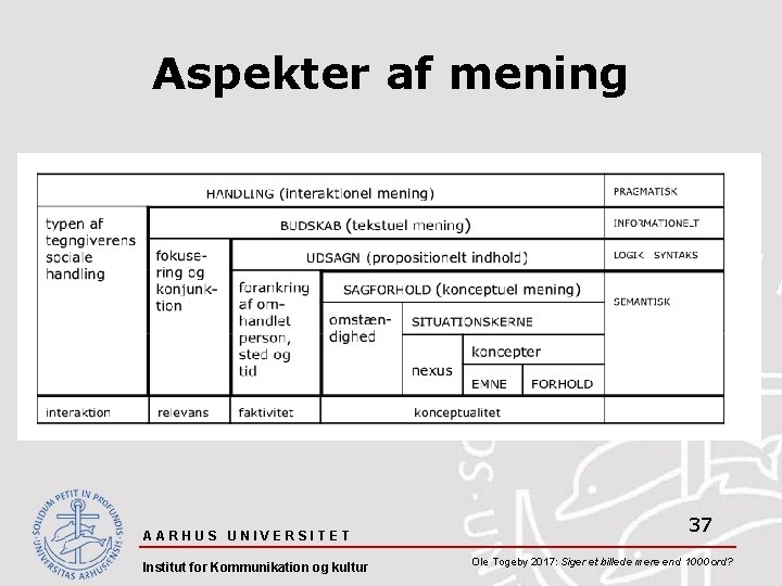 Aspekter af mening AARHUS UNIVERSITET Institut for Kommunikation og kultur 37 Ole Togeby 2017: