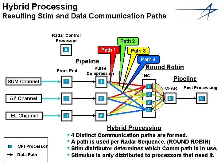 Hybrid Processing Resulting Stim and Data Communication Paths Radar Control Processor Path 2 Path