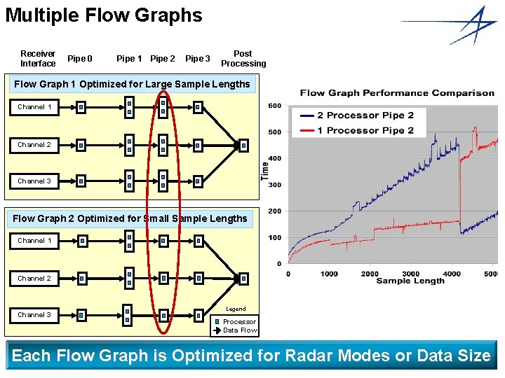 Multiple Flow Graphs Receiver Interface Pipe 0 Pipe 1 Pipe 2 Pipe 3 Post