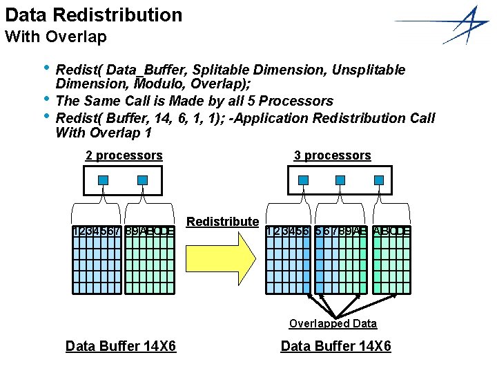 Data Redistribution With Overlap • Redist( Data_Buffer, Splitable Dimension, Unsplitable Dimension, Modulo, Overlap); •