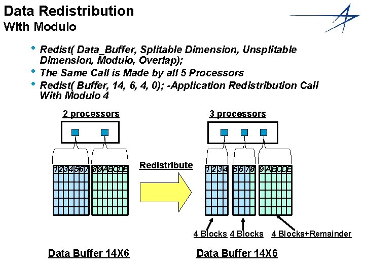 Data Redistribution With Modulo • Redist( Data_Buffer, Splitable Dimension, Unsplitable Dimension, Modulo, Overlap); •