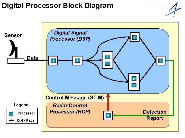 Digital Processor Block Diagram Digital Signal Processor (DSP) Sensor Data 5 3 1 2