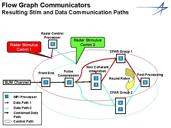 Flow Graph Communicators Resulting Stim and Data Communication Paths Radar Control Processor Radar Stimulus