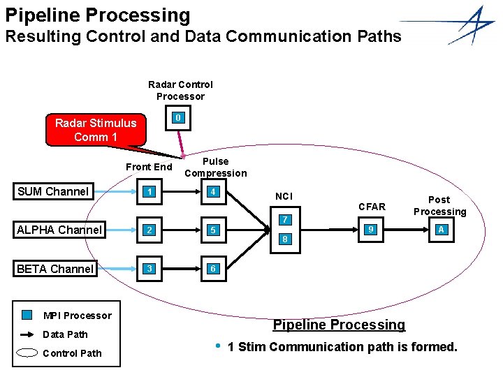 Pipeline Processing Resulting Control and Data Communication Paths Radar Control Processor 0 Radar Stimulus