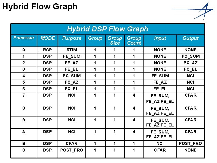 Hybrid Flow Graph Hybrid DSP Flow Graph Processor MODE Purpose Group Size Count Input