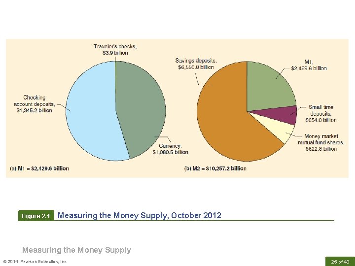 Figure 2. 1 Measuring the Money Supply, October 2012 Measuring the Money Supply ©