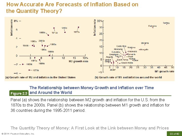How Accurate Are Forecasts of Inflation Based on the Quantity Theory? The Relationship between How Accurate Are Forecasts of Inflation Based on the Quantity Theory? The Relationship between