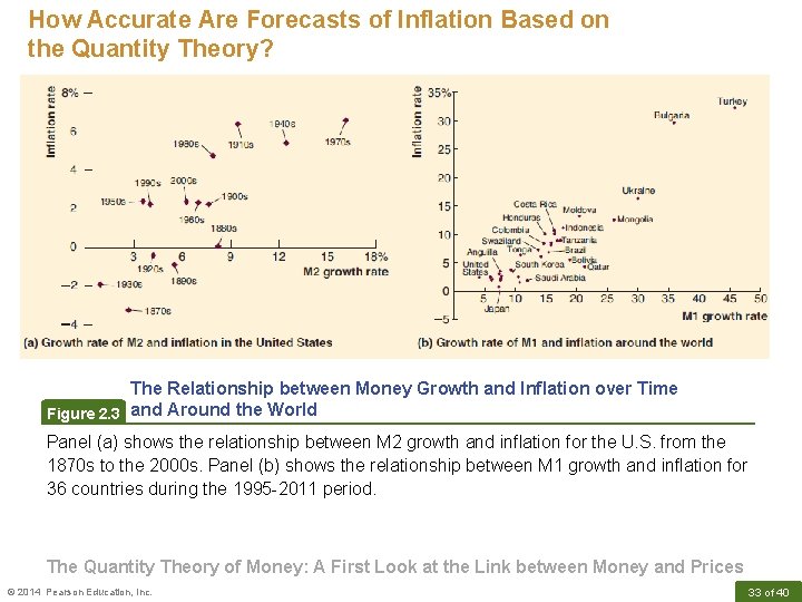 How Accurate Are Forecasts of Inflation Based on the Quantity Theory? The Relationship between