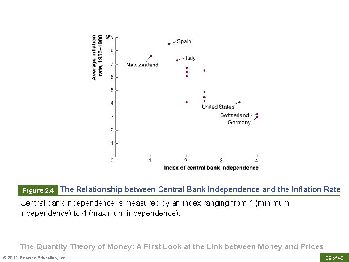 Figure 2. 4 The Relationship between Central Bank Independence and the Inflation Rate Central