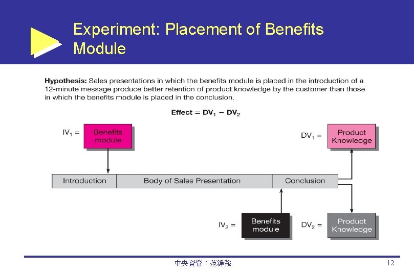 Experiment: Placement of Benefits Module 中央資管：范錚強 12 