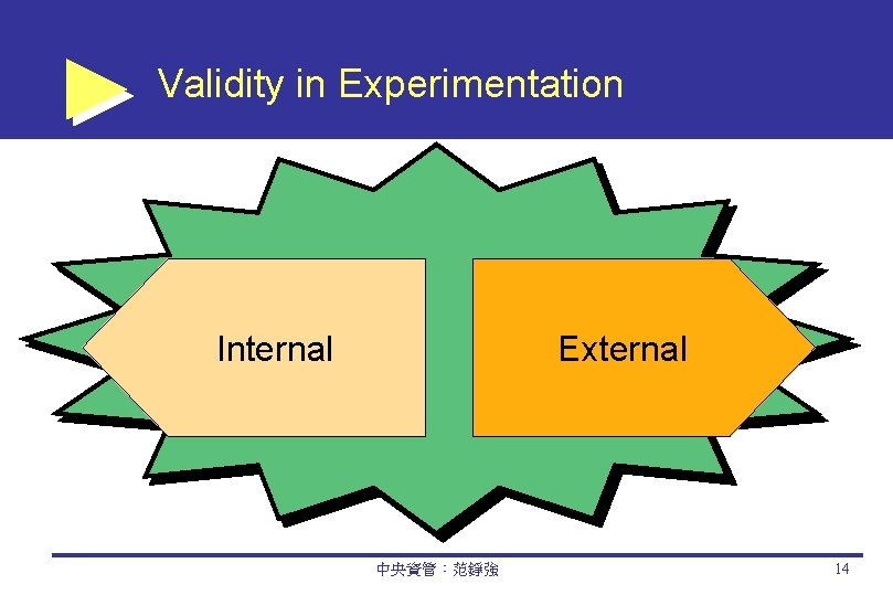 Validity in Experimentation Internal External 中央資管：范錚強 14 