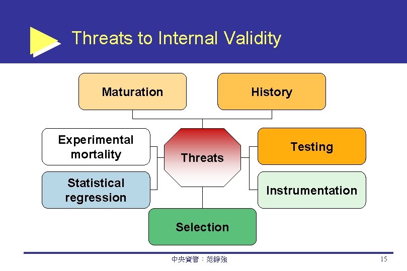 Threats to Internal Validity Maturation Experimental mortality History Threats Statistical regression Testing Instrumentation Selection