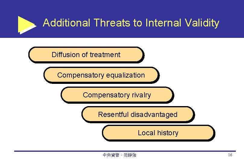 Additional Threats to Internal Validity Diffusion of treatment Compensatory equalization Compensatory rivalry Resentful disadvantaged