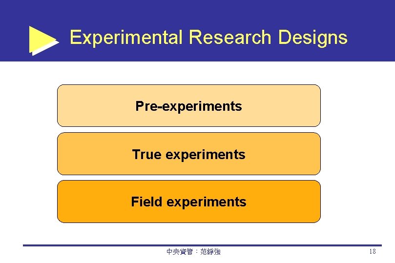 Experimental Research Designs Pre-experiments True experiments Field experiments 中央資管：范錚強 18 
