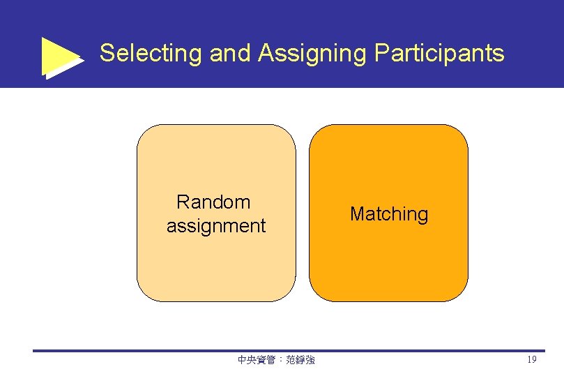 Selecting and Assigning Participants Random assignment 中央資管：范錚強 Matching 19 