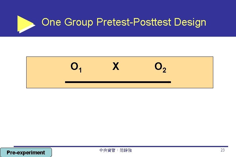 One Group Pretest-Posttest Design O 1 Pre-experiment X 中央資管：范錚強 O 2 23 