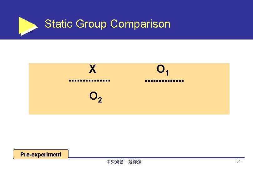 Static Group Comparison X O 1 O 2 Pre-experiment 中央資管：范錚強 24 