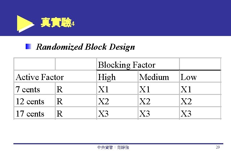 真實驗 4 Randomized Block Design Active Factor 7 cents R 12 cents R 17