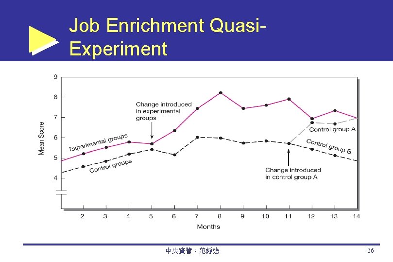 Job Enrichment Quasi. Experiment 中央資管：范錚強 36 