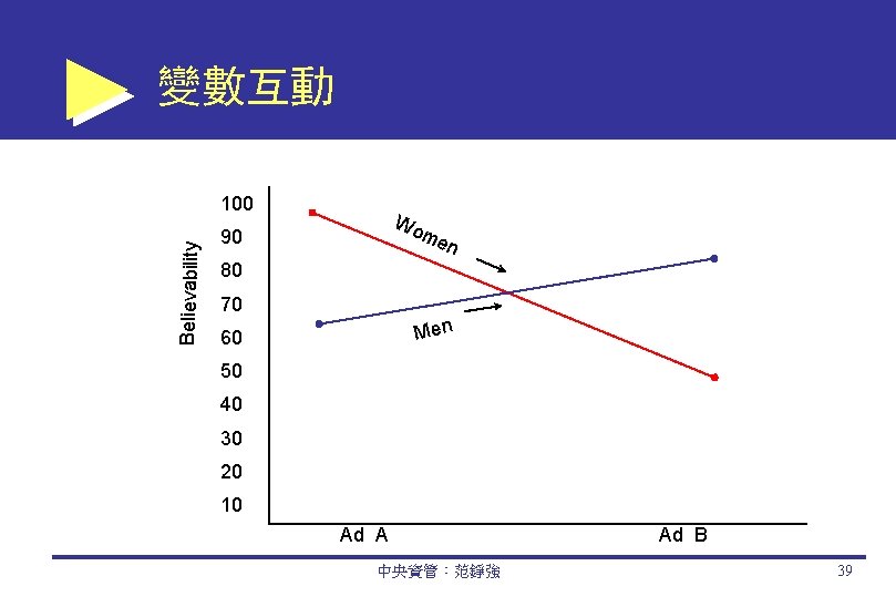 變數互動 Believability 100 Wo me n 90 80 70 Men 60 50 40 30