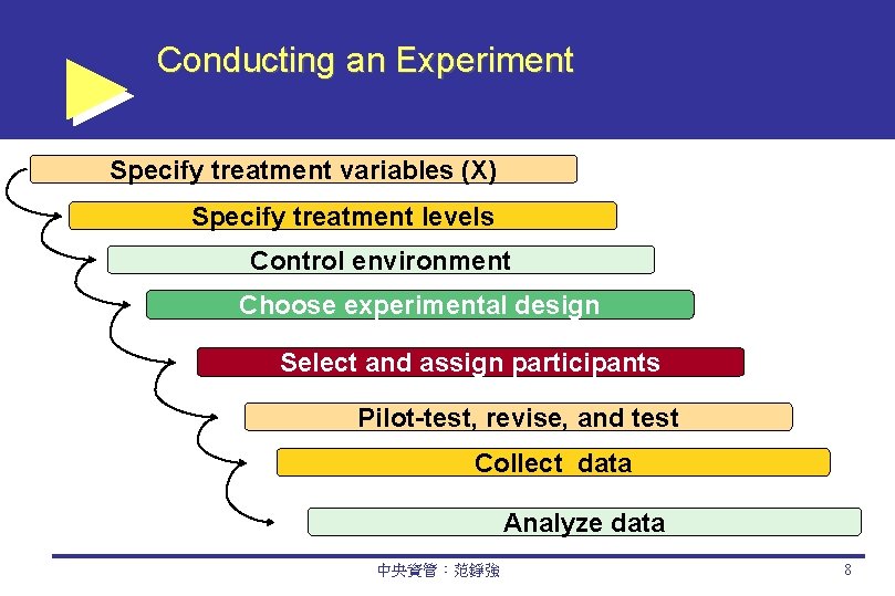 Conducting an Experiment Specify treatment variables (X) Specify treatment levels Control environment Choose experimental