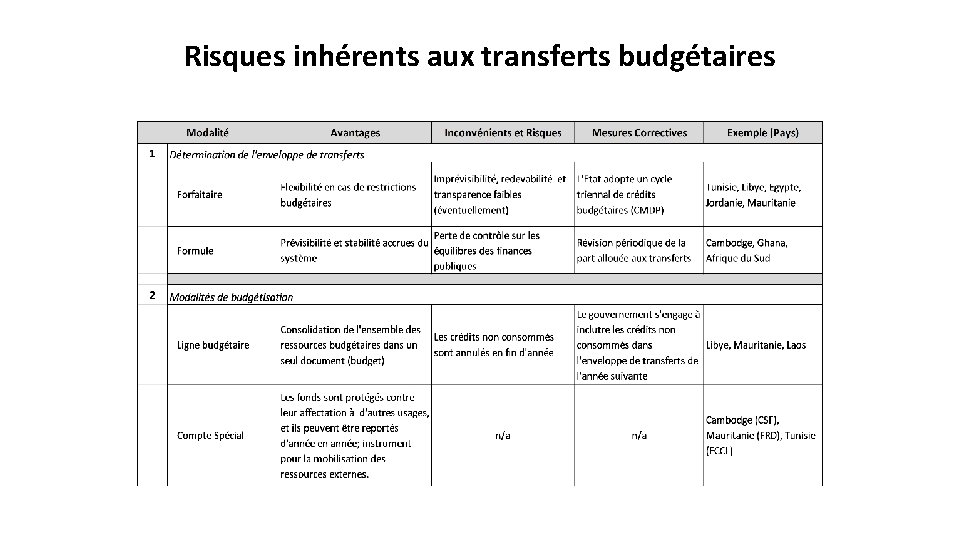 Risques inhérents aux transferts budgétaires 