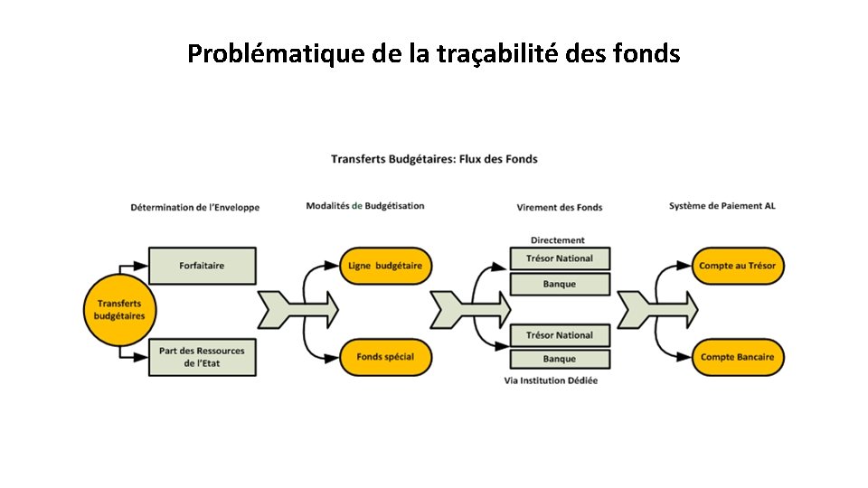 Problématique de la traçabilité des fonds 