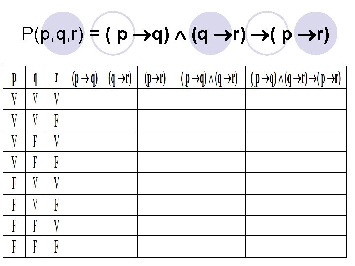 P(p, q, r) = ( p q) (q r) ( p r) 14 