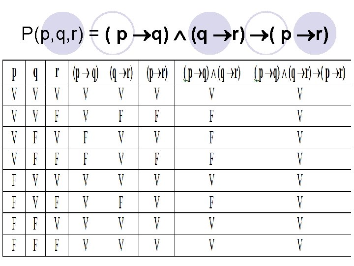 P(p, q, r) = ( p q) (q r) ( p r) 15 