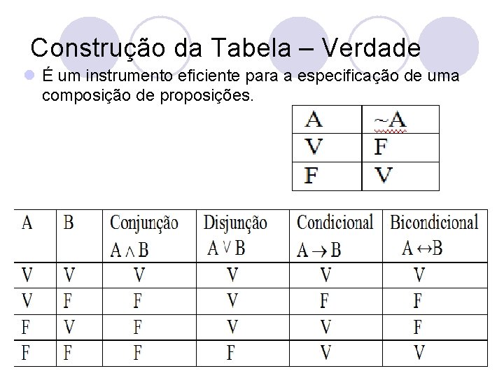 Construção da Tabela – Verdade l É um instrumento eficiente para a especificação de